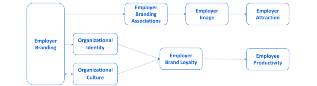 Employer Branding Frame from the Perspective of a Potential Employee